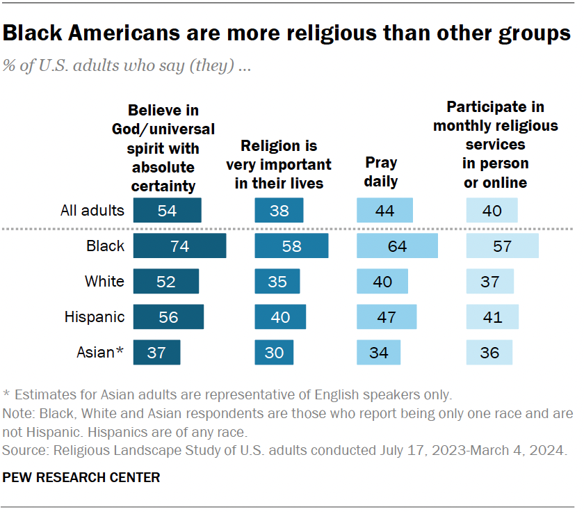 Black Americans are more religious than other groups