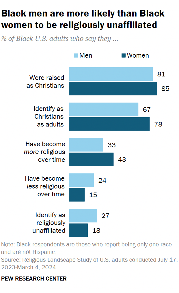 A bar chart showing that Black men are more likely than Black women to be religiously unaffiliated.