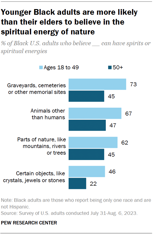 A bar chart showing that younger Black adults are more likely than their elders to believe in the spiritual energy of nature.