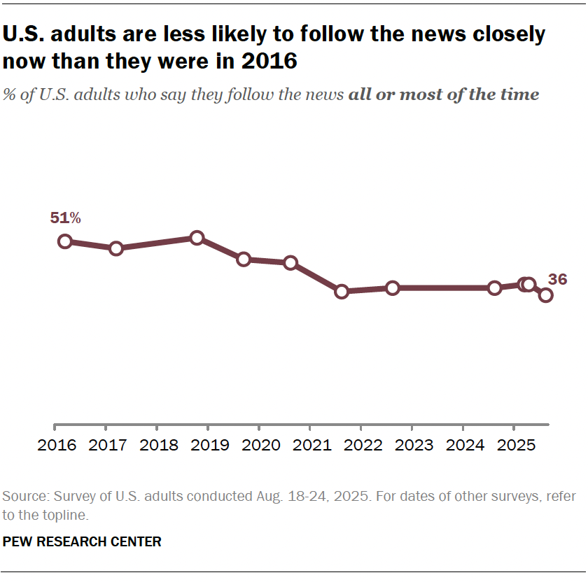 U.S. adults are less likely to follow the news closely now than they were in 2016