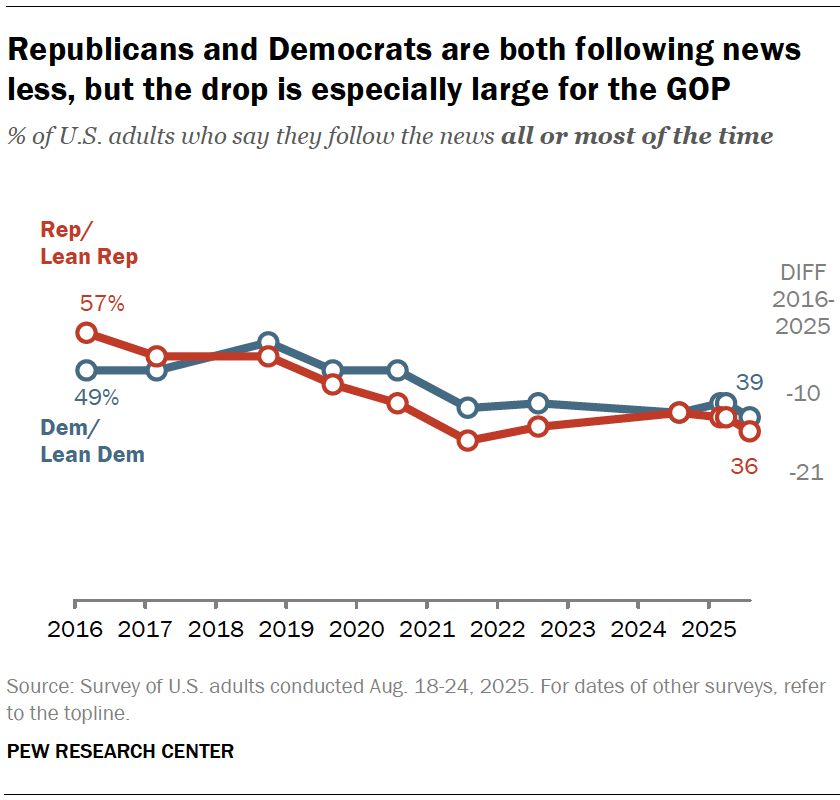 Republicans and Democrats are both following news less, but the drop is especially large for the GOP