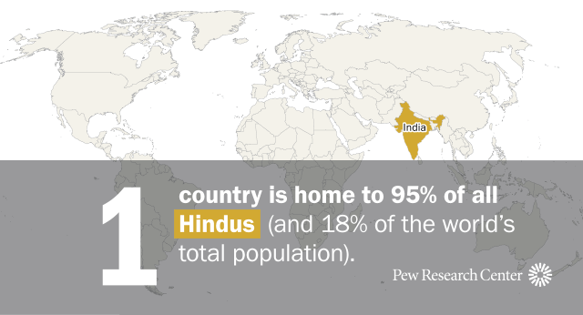 A world map showing that one country, India, is home to 95% of all Hindus (and 18% of the world's total population).