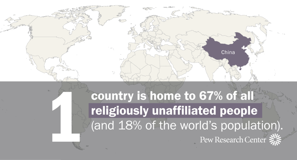 One country, China, is home to 67% of all religiously unaffiliated people (and 18% of the world’s population)