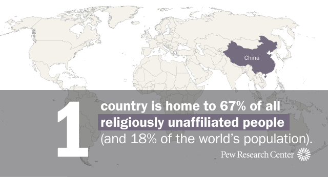 A world map showing that one country, China, is home to 67% of all religiously unaffiliated people (and 18% of the world's population).