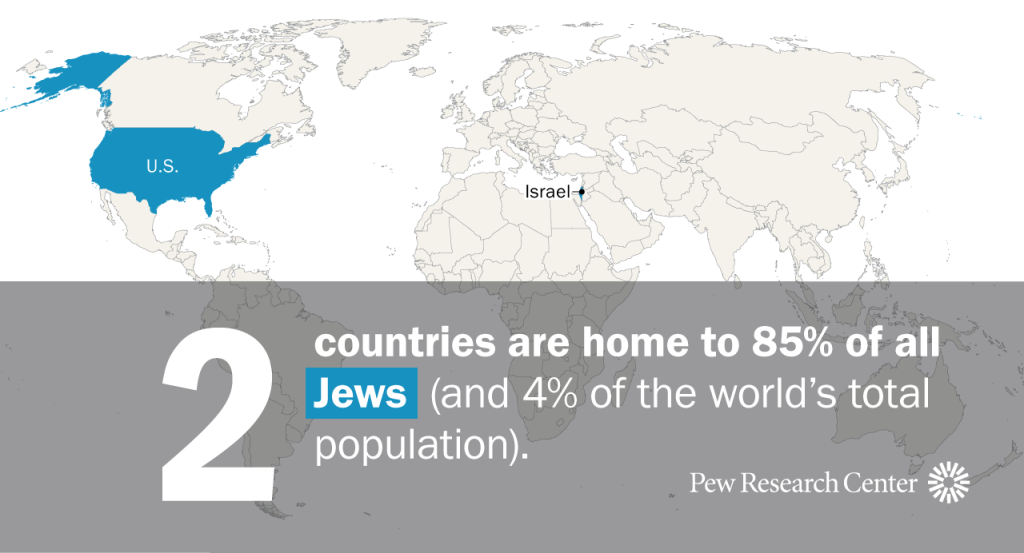 Two countries, the U.S. and Israel, are home to 85% of all Jews (and 4% of the world’s total population)
