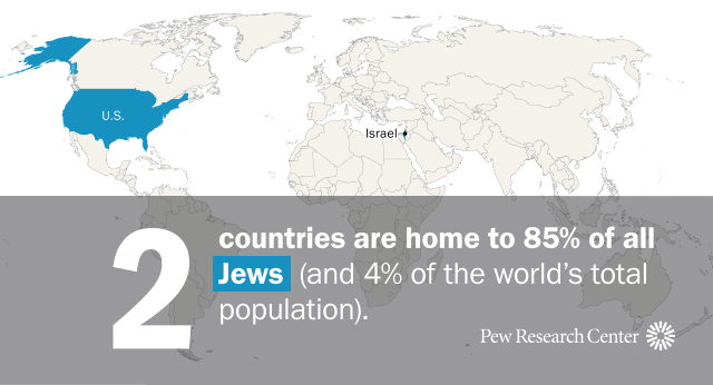 A world map showing that two countries, the U.S. and Israel, are home to 85% of all Jews (and 4% of the world's total population).