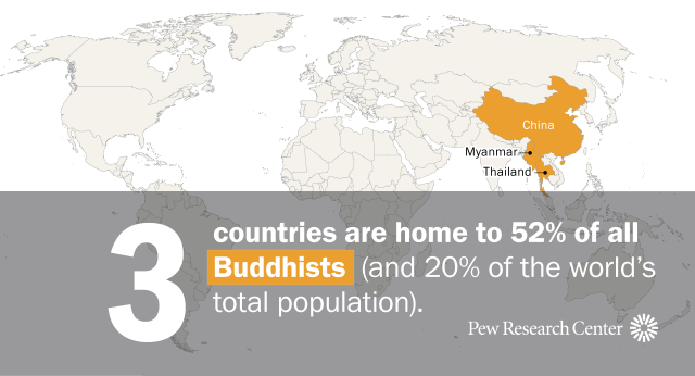 A world map showing that three countries, China, Myanmar and Thailand, are home to 52% of all Buddhists and 20% of the world's total population).