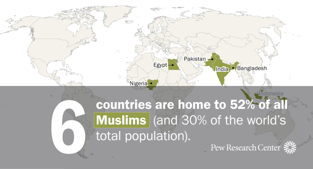 A world map showing that six countries, Nigeria, Egypt, Pakistan, India, Bangladesh and Indonesia, are home to 52% of all Muslims (and 30% of the world's total population).