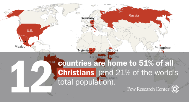 A world map showing that 12 countries, U.S., Mexico, Brazil, Nigeria, Democratic Republic of the Congo, South Africa, Ethiopia, Kenya, Germany, Italy, Russia and Philippines, are home to 51% of all Christians (and 21% of the world's outh Africa total population).