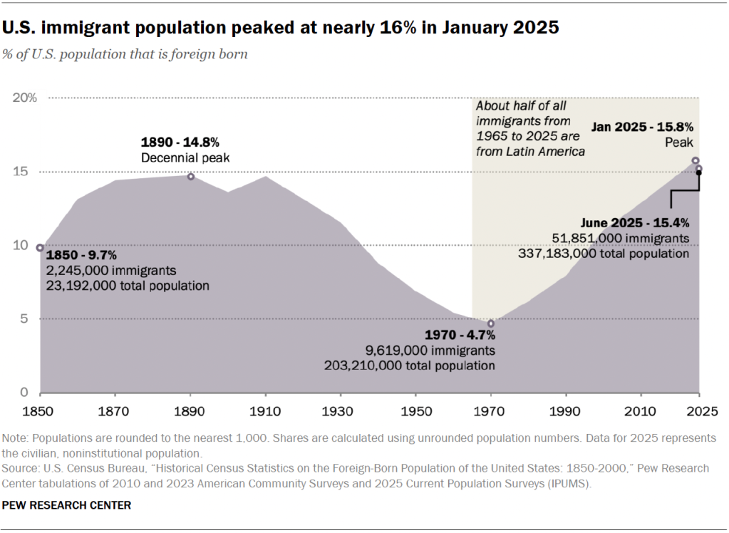 U.S. immigrant population peaked at nearly 16% in January 2025