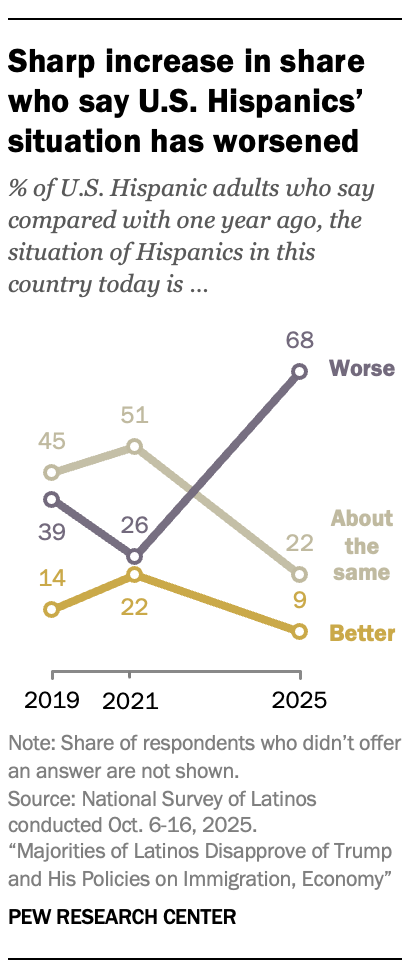 A line chart showing a sharp increase in share who say U.S. Hispanics' situation has worsened.