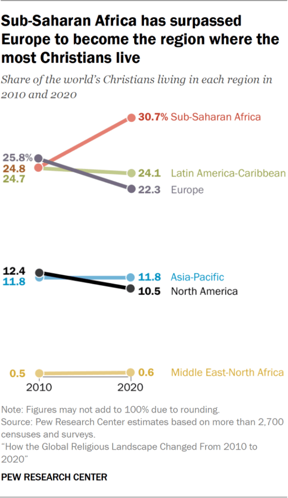Sub-Saharan Africa has surpassed Europe to become the region where the most Christians live