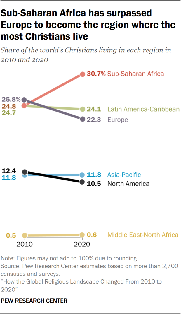 A line chart showing that Sub-Saharan Africa has surpassed
Europe to become the region where the most Christians live.