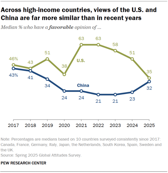 A line chart showing that, across high-income countries, views of the U.S. and China are far more similar than in recent years.