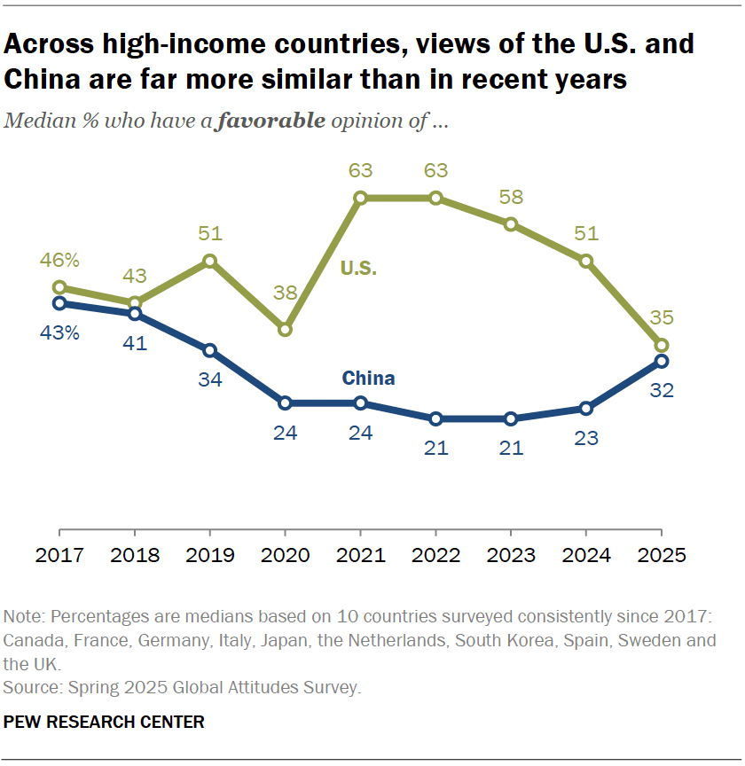 Across high-income countries, views of the U.S. and China are far more similar than in recent years