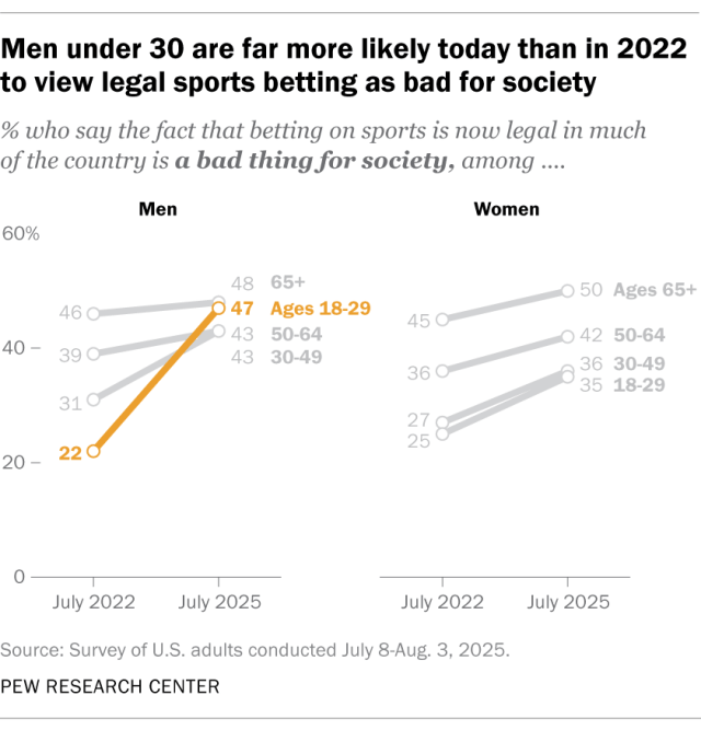 A line chart showing that Men under 30 are far more likely today than in 2022 to view legal sports betting as bad for society.