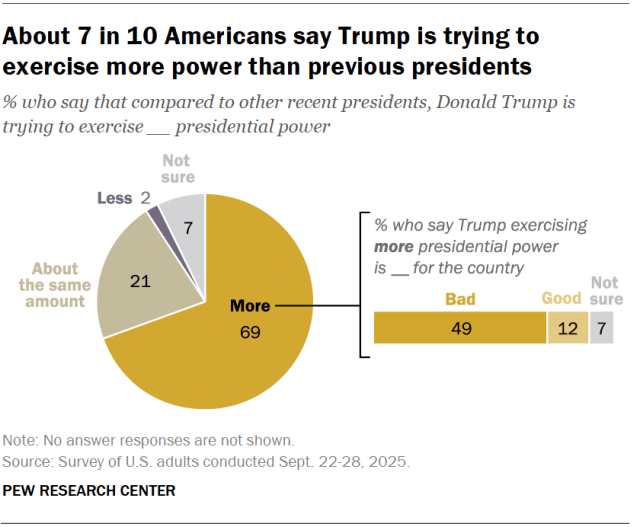 Charts showing that about 7 in 10 Americans say Trump is trying to exercise more power than previous presidents.