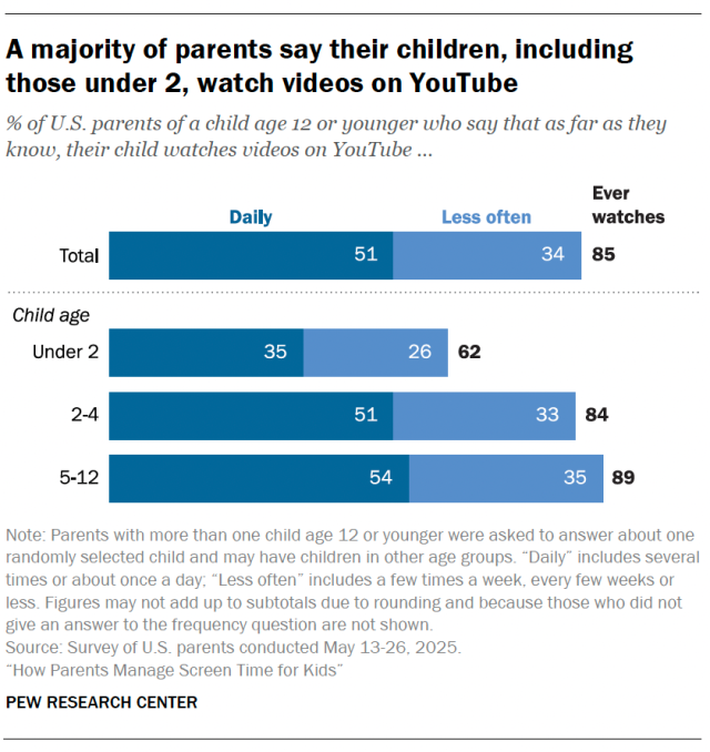 A horizontal stacked bar chart showing that a majority of parents say their children, including those under 2, watch videos on YouTube.