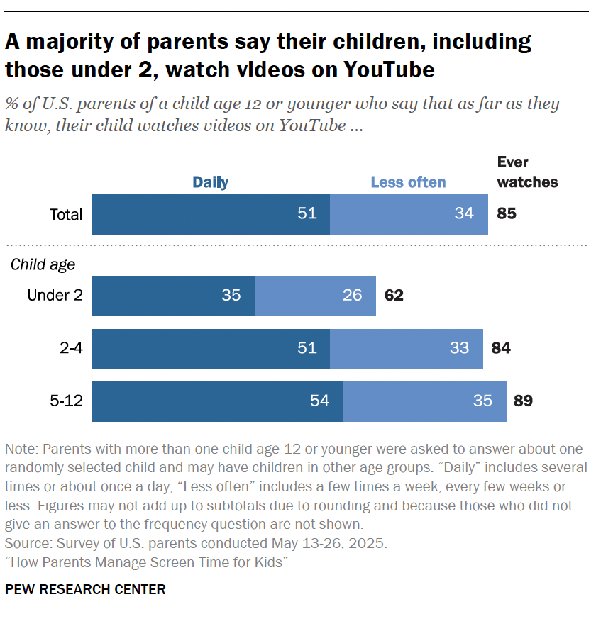 A majority of parents say their children, including those under 2, watch videos on YouTube