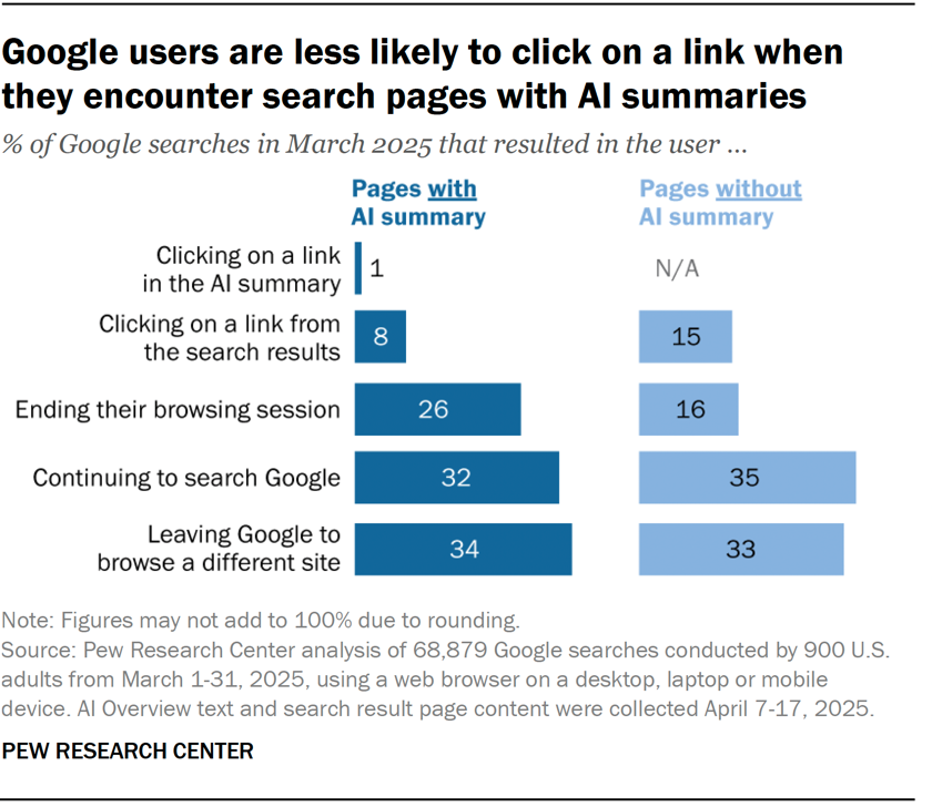 Google users are less likely to click on a link when they encounter search pages with Al summaries