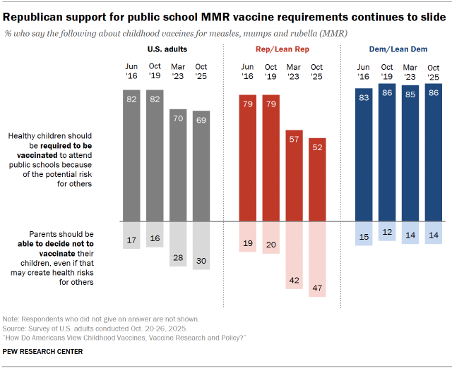 A bar chart showing that Republican support for public school MMR vaccine requirements continues to slide.