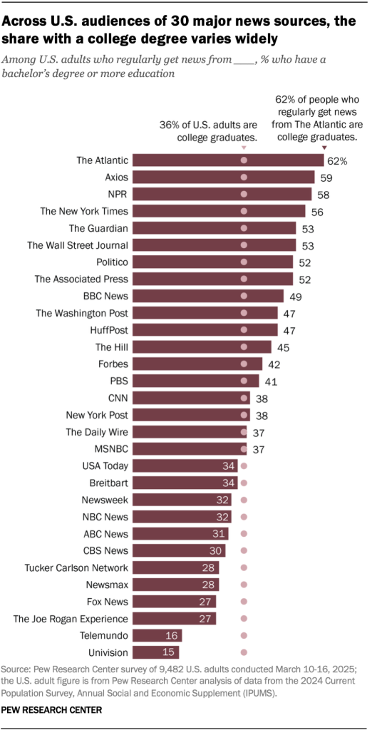 Across U.S. audiences of 30 major news sources, the share with a college degree varies widely