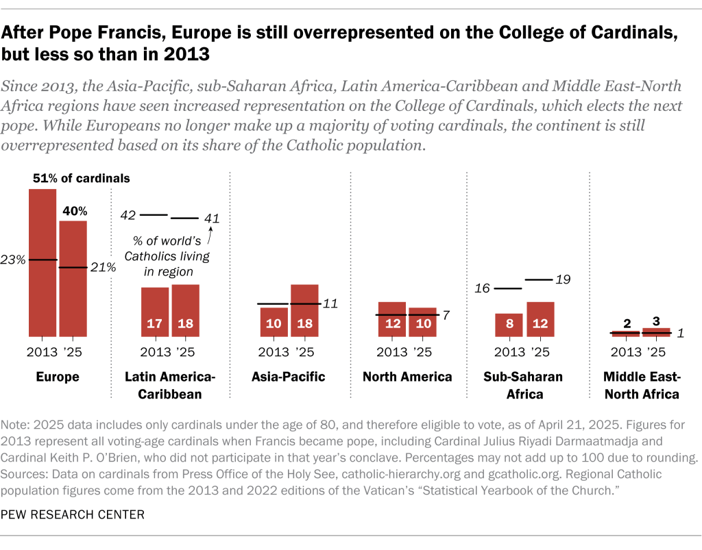 After Pope Francis, Europe is still overrepresented on the College of Cardinals, but less so than in 2013