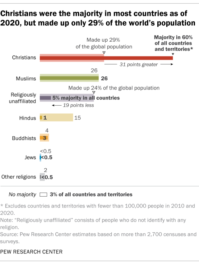 A bar chart showing that Christians were the majority in most countries as of 2020, but made up only 29% of the world's population.
