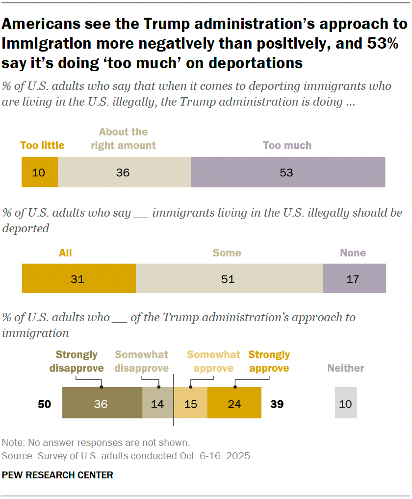 Americans see the Trump administration’s approach to immigration more negatively than positively, and 53% say it’s doing ‘too much’ on deportations