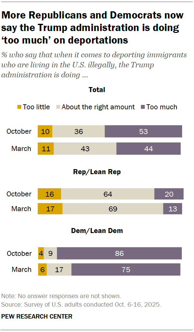 Stacked bar charts showing that more Republicans and Democrats now say the Trump administration is doing ‘too much’ on deportations.