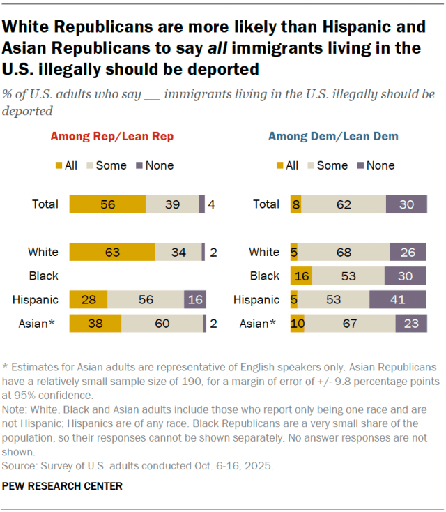 Stacked bar charts showing that White Republicans are more likely than Hispanic and Asian Republicans to say all immigrants living in the U.S. illegally should be deported.