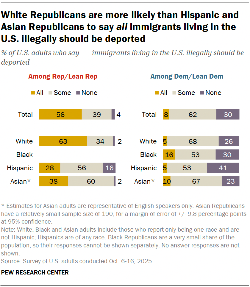White Republicans are more likely than Hispanic and Asian Republicans to say all immigrants living in the U.S. illegally should be deported