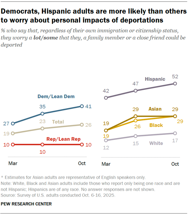 Line charts showing that Democrats, Hispanic adults are more likely than others to worry about personal impacts of deportations.