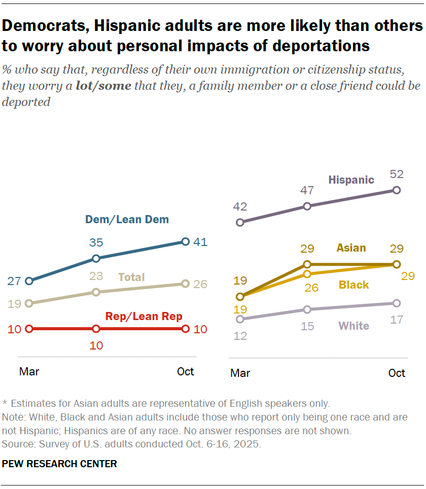 Democrats, Hispanic adults are more likely than others to worry about personal impacts of deportations