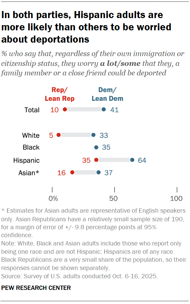 A dot plot showing that, in both parties, Hispanic adults are more likely than others to be worried about deportations.