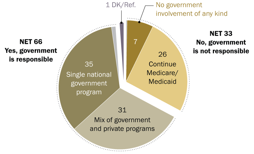 Most Americans say government has a responsibility to ensure health care coverage – Pew Research Center