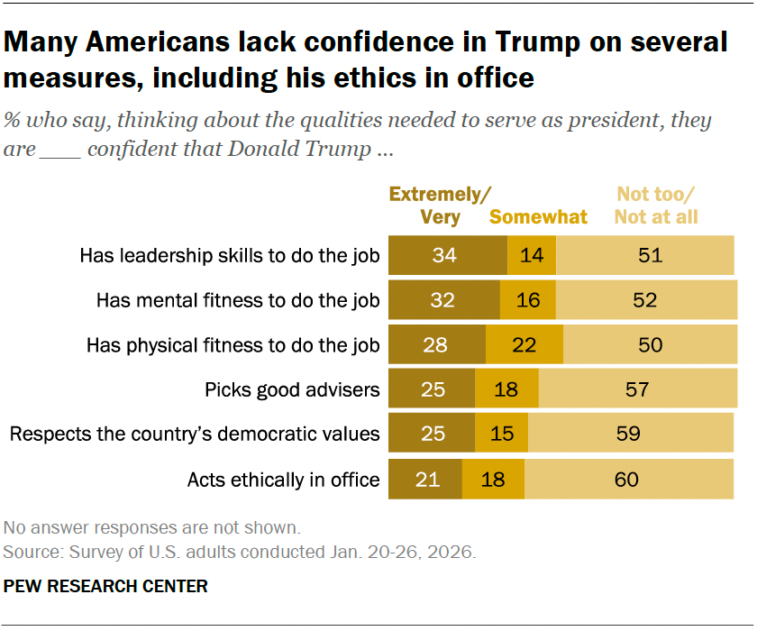 Many Americans lack confidence in Trump on several measures, including his ethics in office