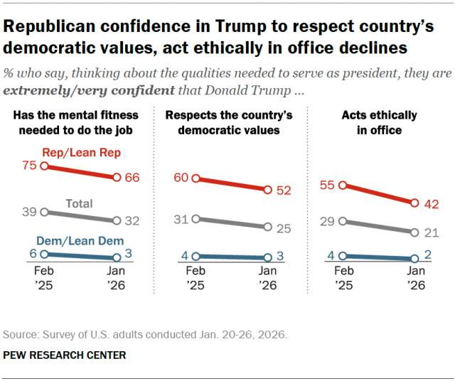 Line charts showing that Republican confidence in Trump to respect country’s democratic values, act ethically in office declines.