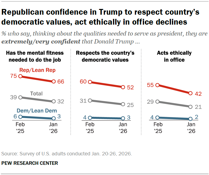 Republican confidence in Trump to respect country’s democratic values, act ethically in office declines