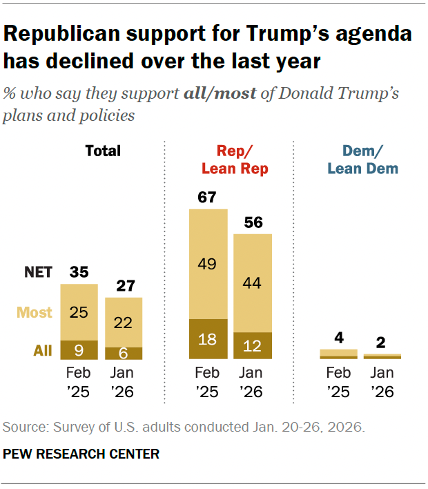 Confidence in Trump Dips, and Fewer Now Say They Support His Policies and Plans