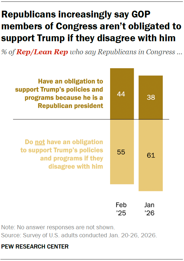Confidence in Trump Dips, and Fewer Now Say They Support His Policies and Plans