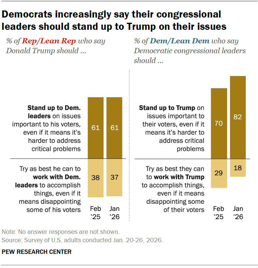 Democrats increasingly say their congressional leaders should stand up to Trump on their issues