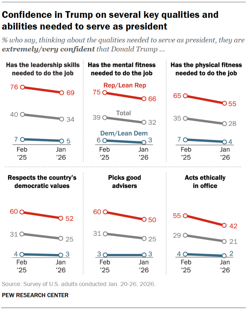 Confidence in Trump on several key qualities and abilities needed to serve as president