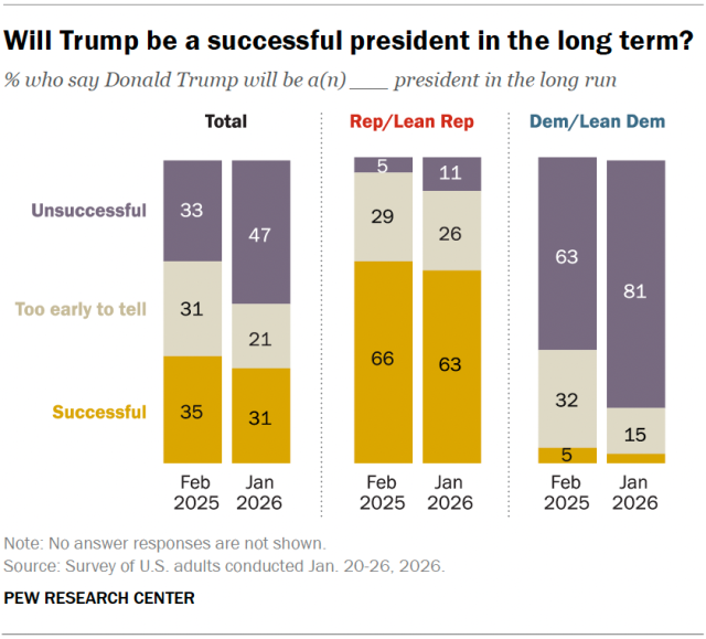 A stacked bar chart show the share of Americans who say Trump be a successful president in the long term.