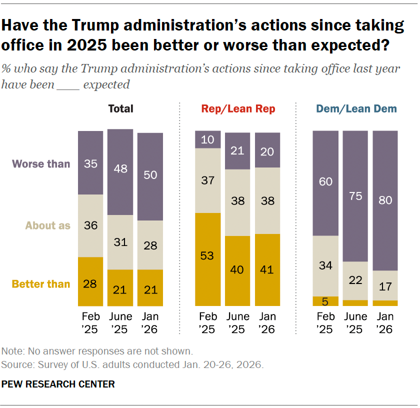 Have the Trump administration’s actions since taking office in 2025 been better or worse than expected?