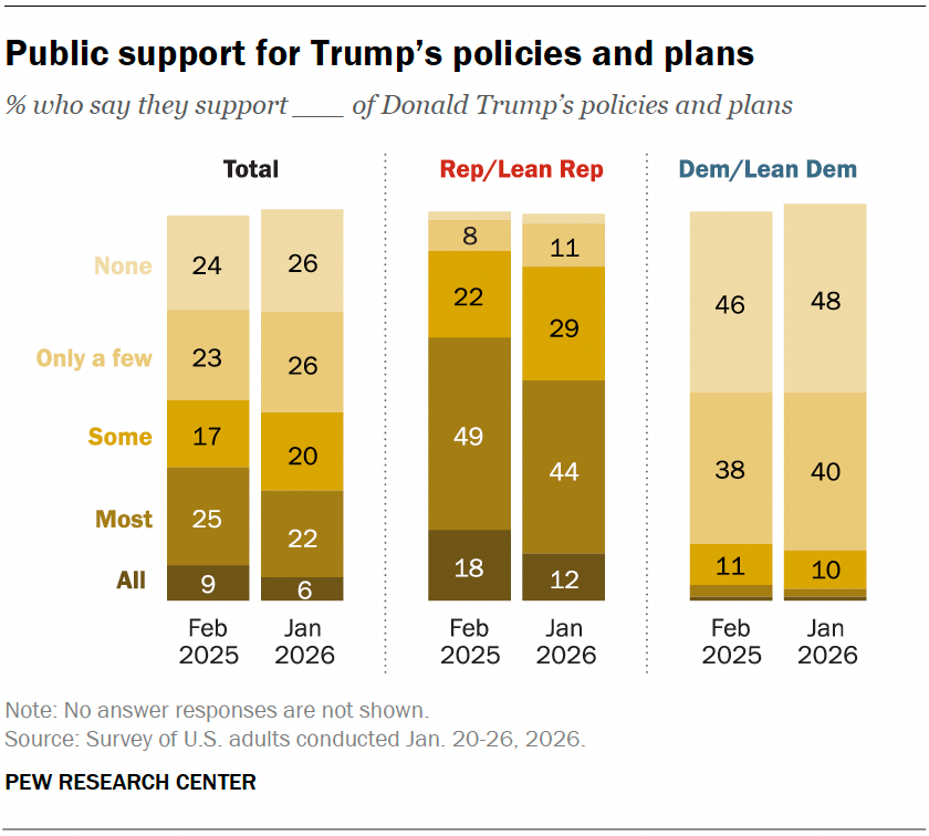 Public support for Trump’s policies and plans