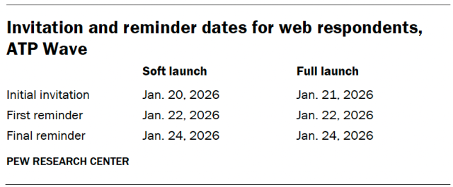 A table showing the invitation and reminder dates for web respondents, ATP Wave.