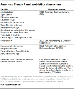 A table showing the American Trends Panel weighting dimensions.