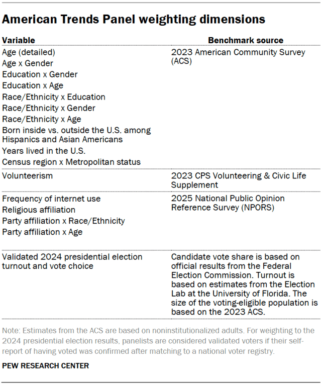 A table showing the American Trends Panel weighting dimensions.