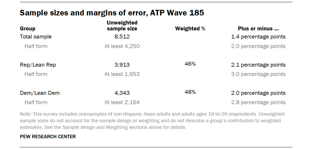 Sample sizes and margins of error, ATP Wave 185